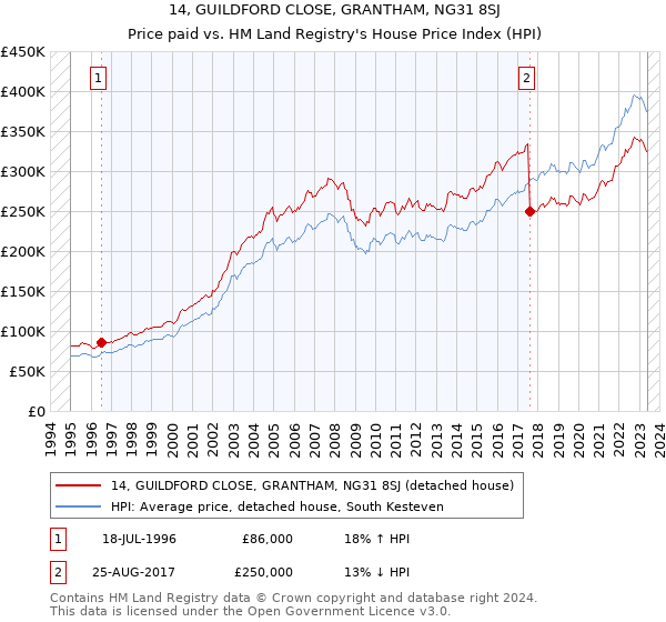 14, GUILDFORD CLOSE, GRANTHAM, NG31 8SJ: Price paid vs HM Land Registry's House Price Index