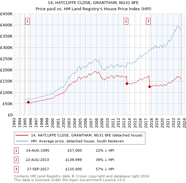 14, HATCLIFFE CLOSE, GRANTHAM, NG31 8FE: Price paid vs HM Land Registry's House Price Index