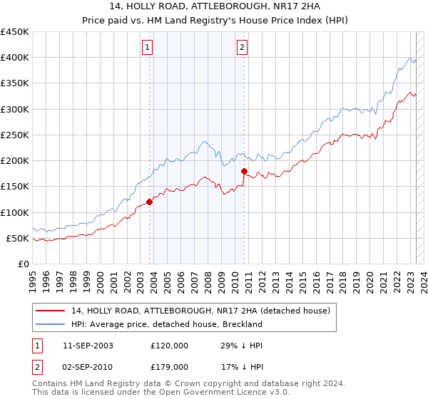 14, HOLLY ROAD, ATTLEBOROUGH, NR17 2HA: Price paid vs HM Land Registry's House Price Index