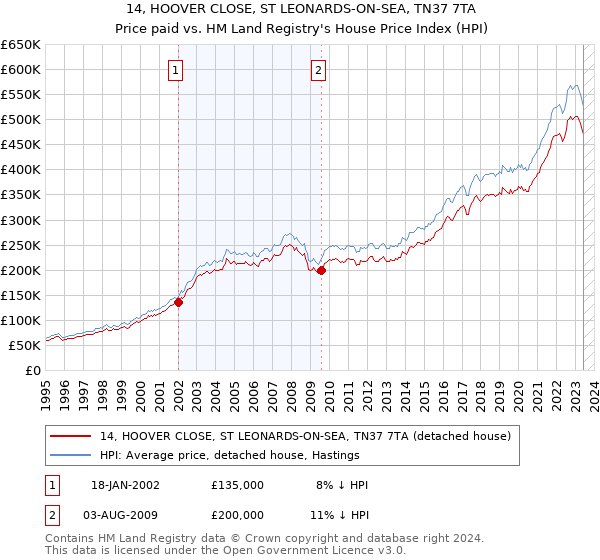 14, HOOVER CLOSE, ST LEONARDS-ON-SEA, TN37 7TA: Price paid vs HM Land Registry's House Price Index
