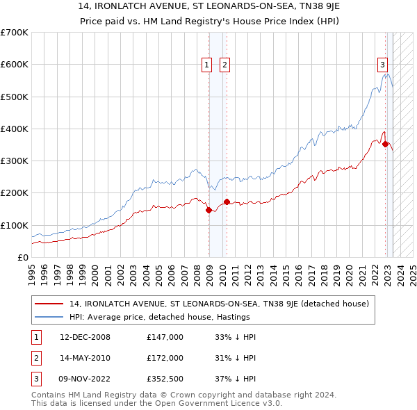 14, IRONLATCH AVENUE, ST LEONARDS-ON-SEA, TN38 9JE: Price paid vs HM Land Registry's House Price Index
