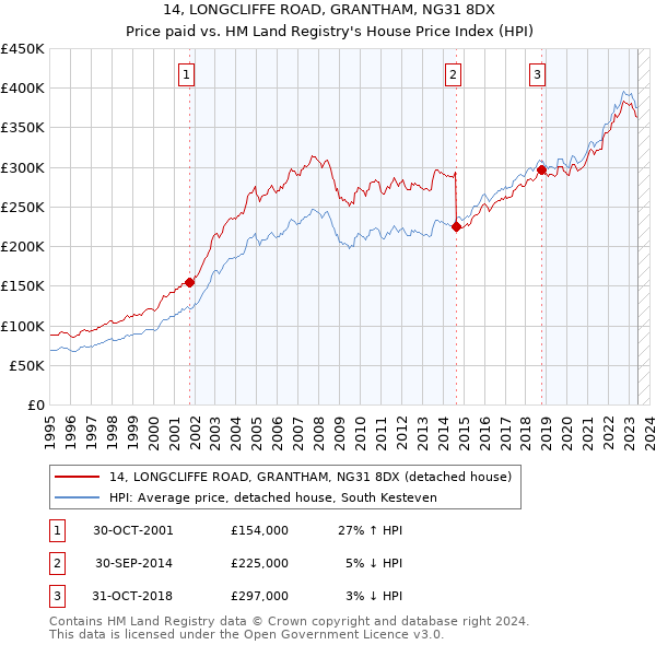 14, LONGCLIFFE ROAD, GRANTHAM, NG31 8DX: Price paid vs HM Land Registry's House Price Index