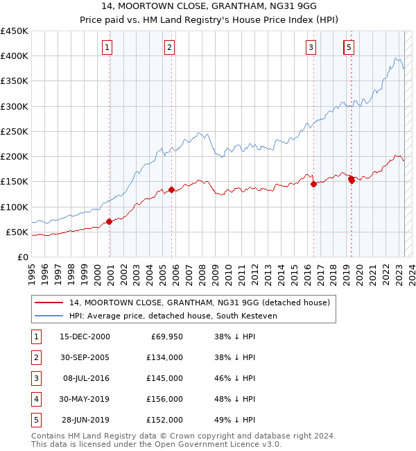 14, MOORTOWN CLOSE, GRANTHAM, NG31 9GG: Price paid vs HM Land Registry's House Price Index