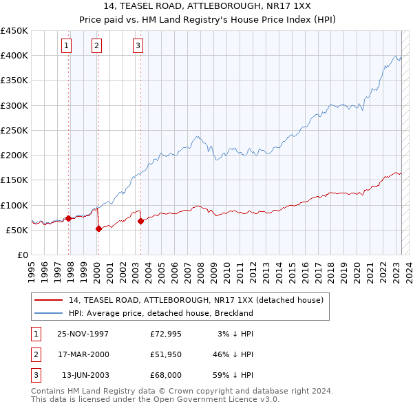 14, TEASEL ROAD, ATTLEBOROUGH, NR17 1XX: Price paid vs HM Land Registry's House Price Index
