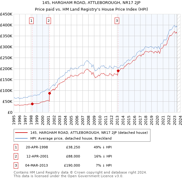 145, HARGHAM ROAD, ATTLEBOROUGH, NR17 2JP: Price paid vs HM Land Registry's House Price Index