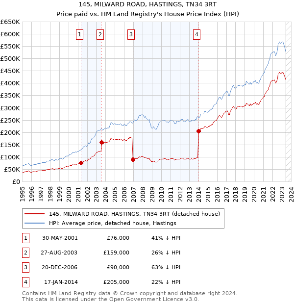 145, MILWARD ROAD, HASTINGS, TN34 3RT: Price paid vs HM Land Registry's House Price Index