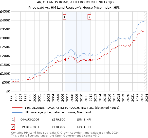 146, OLLANDS ROAD, ATTLEBOROUGH, NR17 2JG: Price paid vs HM Land Registry's House Price Index