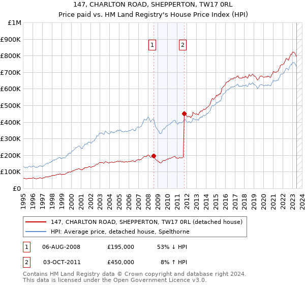 147, CHARLTON ROAD, SHEPPERTON, TW17 0RL: Price paid vs HM Land Registry's House Price Index