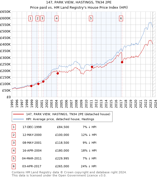 147, PARK VIEW, HASTINGS, TN34 2PE: Price paid vs HM Land Registry's House Price Index