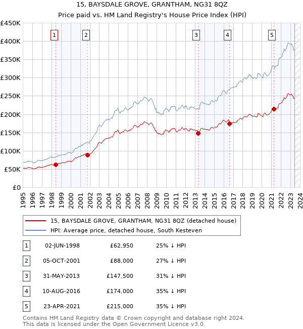 15, BAYSDALE GROVE, GRANTHAM, NG31 8QZ: Price paid vs HM Land Registry's House Price Index