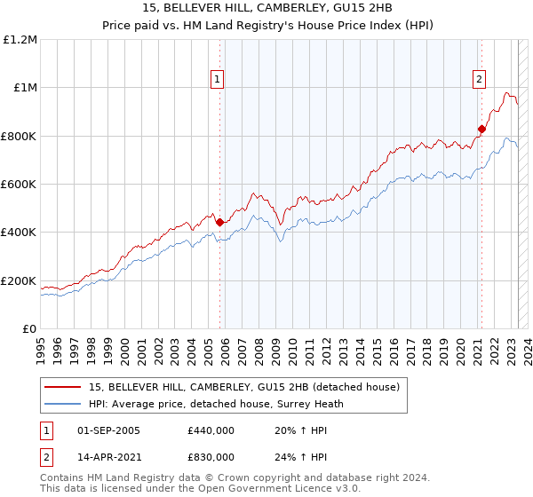 15, BELLEVER HILL, CAMBERLEY, GU15 2HB: Price paid vs HM Land Registry's House Price Index