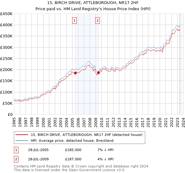 15, BIRCH DRIVE, ATTLEBOROUGH, NR17 2HF: Price paid vs HM Land Registry's House Price Index