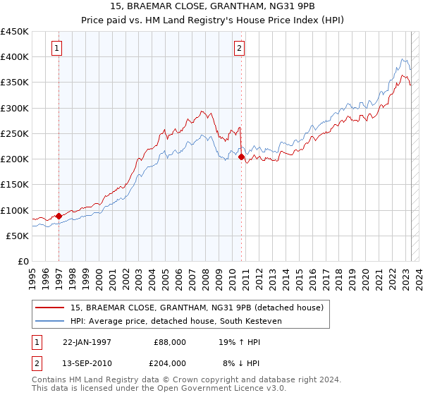 15, BRAEMAR CLOSE, GRANTHAM, NG31 9PB: Price paid vs HM Land Registry's House Price Index