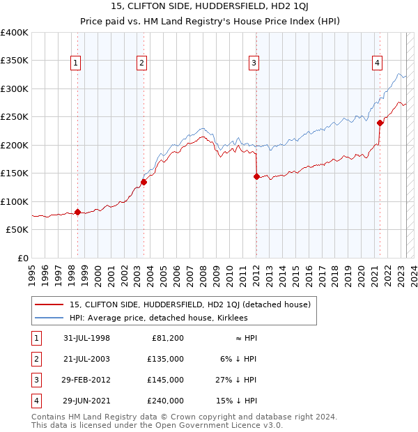 15, CLIFTON SIDE, HUDDERSFIELD, HD2 1QJ: Price paid vs HM Land Registry's House Price Index