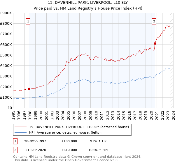 15, DAVENHILL PARK, LIVERPOOL, L10 8LY: Price paid vs HM Land Registry's House Price Index