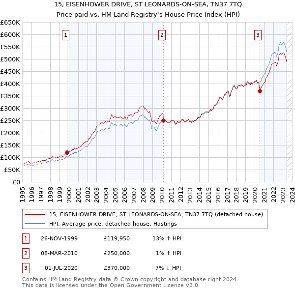 15, EISENHOWER DRIVE, ST LEONARDS-ON-SEA, TN37 7TQ: Price paid vs HM Land Registry's House Price Index