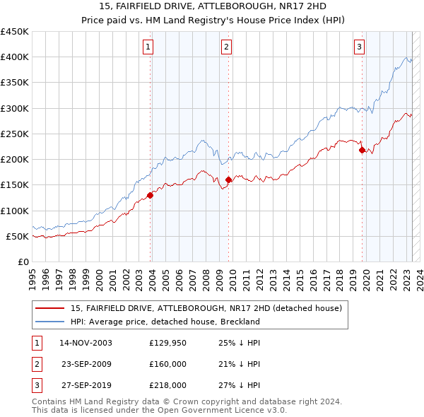 15, FAIRFIELD DRIVE, ATTLEBOROUGH, NR17 2HD: Price paid vs HM Land Registry's House Price Index
