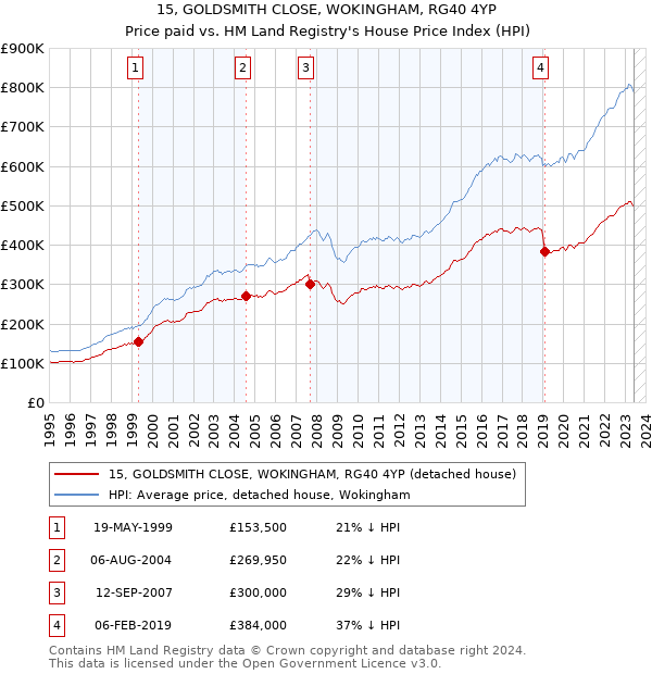 15, GOLDSMITH CLOSE, WOKINGHAM, RG40 4YP: Price paid vs HM Land Registry's House Price Index