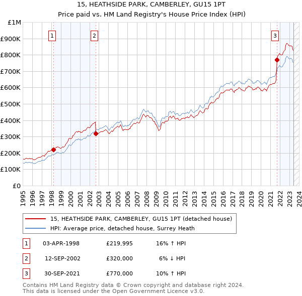 15, HEATHSIDE PARK, CAMBERLEY, GU15 1PT: Price paid vs HM Land Registry's House Price Index