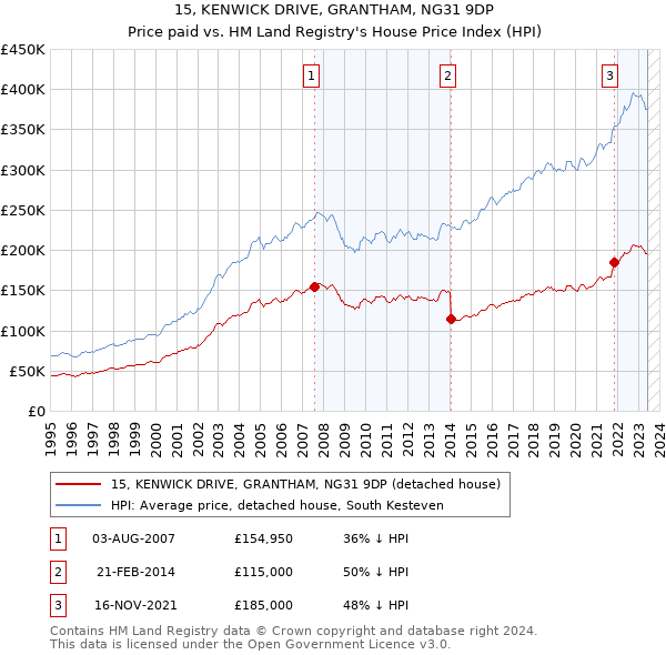 15, KENWICK DRIVE, GRANTHAM, NG31 9DP: Price paid vs HM Land Registry's House Price Index