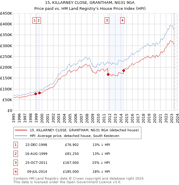 15, KILLARNEY CLOSE, GRANTHAM, NG31 9GA: Price paid vs HM Land Registry's House Price Index