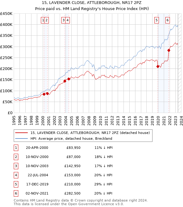 15, LAVENDER CLOSE, ATTLEBOROUGH, NR17 2PZ: Price paid vs HM Land Registry's House Price Index