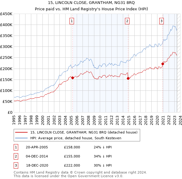 15, LINCOLN CLOSE, GRANTHAM, NG31 8RQ: Price paid vs HM Land Registry's House Price Index