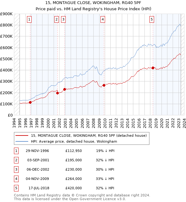 15, MONTAGUE CLOSE, WOKINGHAM, RG40 5PF: Price paid vs HM Land Registry's House Price Index