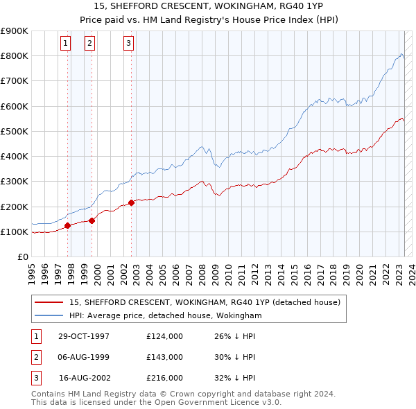 15, SHEFFORD CRESCENT, WOKINGHAM, RG40 1YP: Price paid vs HM Land Registry's House Price Index