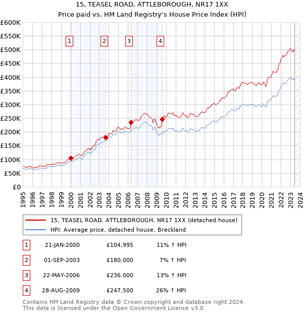 15, TEASEL ROAD, ATTLEBOROUGH, NR17 1XX: Price paid vs HM Land Registry's House Price Index