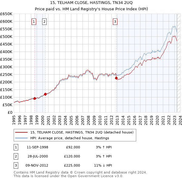 15, TELHAM CLOSE, HASTINGS, TN34 2UQ: Price paid vs HM Land Registry's House Price Index