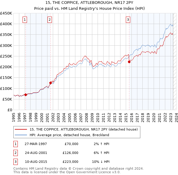 15, THE COPPICE, ATTLEBOROUGH, NR17 2PY: Price paid vs HM Land Registry's House Price Index