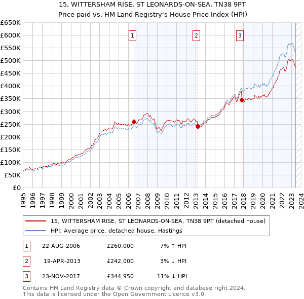15, WITTERSHAM RISE, ST LEONARDS-ON-SEA, TN38 9PT: Price paid vs HM Land Registry's House Price Index