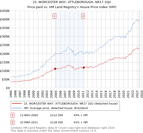 15, WORCESTER WAY, ATTLEBOROUGH, NR17 1QU: Price paid vs HM Land Registry's House Price Index