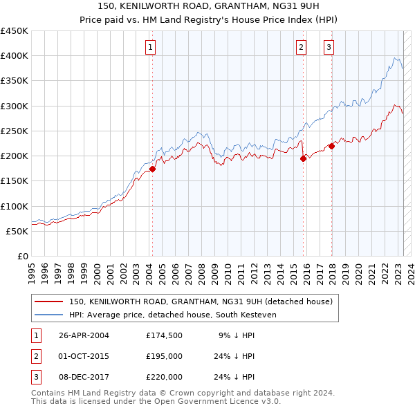 150, KENILWORTH ROAD, GRANTHAM, NG31 9UH: Price paid vs HM Land Registry's House Price Index