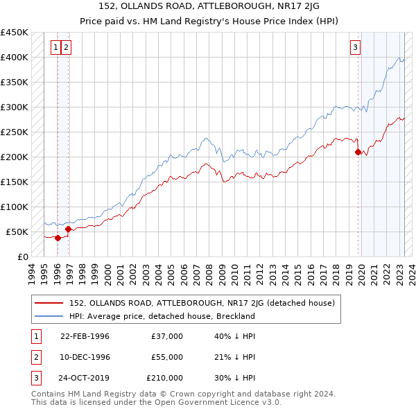 152, OLLANDS ROAD, ATTLEBOROUGH, NR17 2JG: Price paid vs HM Land Registry's House Price Index