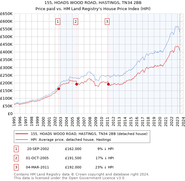 155, HOADS WOOD ROAD, HASTINGS, TN34 2BB: Price paid vs HM Land Registry's House Price Index