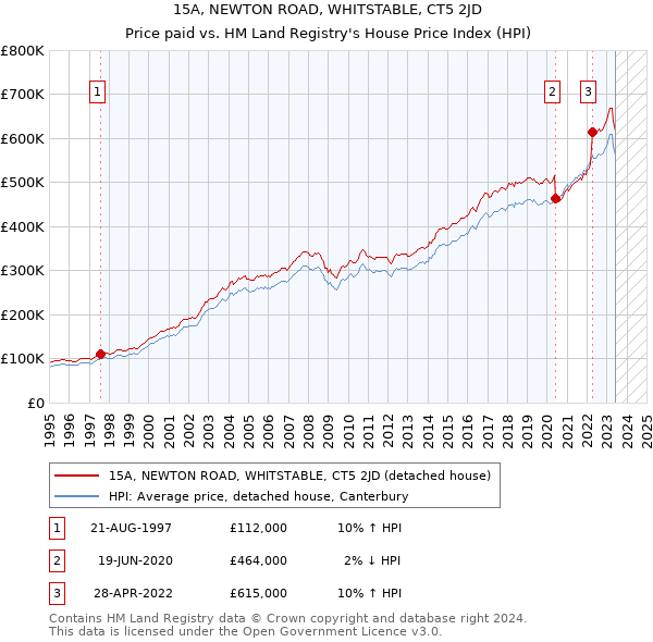 15A, NEWTON ROAD, WHITSTABLE, CT5 2JD: Price paid vs HM Land Registry's House Price Index