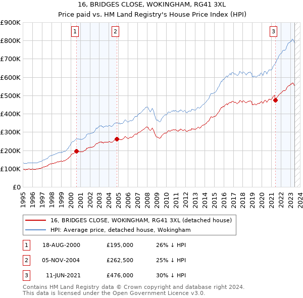 16, BRIDGES CLOSE, WOKINGHAM, RG41 3XL: Price paid vs HM Land Registry's House Price Index