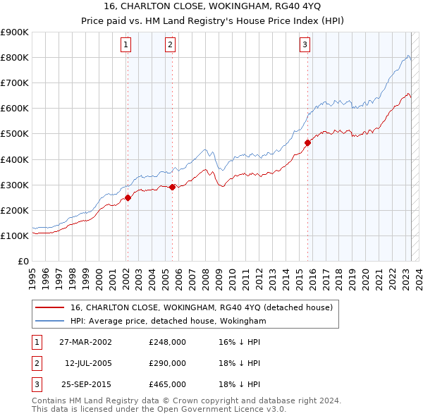 16, CHARLTON CLOSE, WOKINGHAM, RG40 4YQ: Price paid vs HM Land Registry's House Price Index