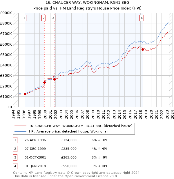 16, CHAUCER WAY, WOKINGHAM, RG41 3BG: Price paid vs HM Land Registry's House Price Index