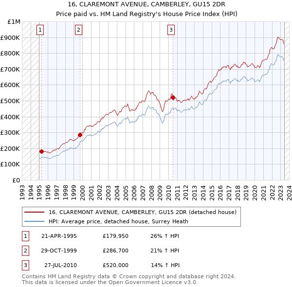 16, CLAREMONT AVENUE, CAMBERLEY, GU15 2DR: Price paid vs HM Land Registry's House Price Index