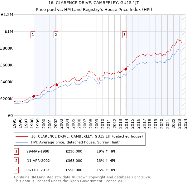 16, CLARENCE DRIVE, CAMBERLEY, GU15 1JT: Price paid vs HM Land Registry's House Price Index