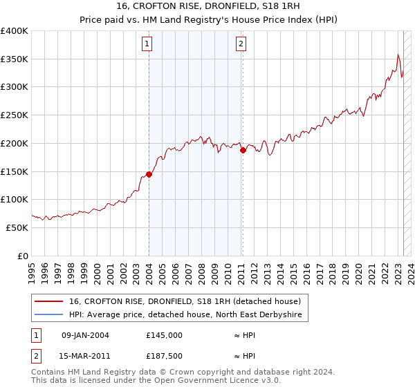 16, CROFTON RISE, DRONFIELD, S18 1RH: Price paid vs HM Land Registry's House Price Index