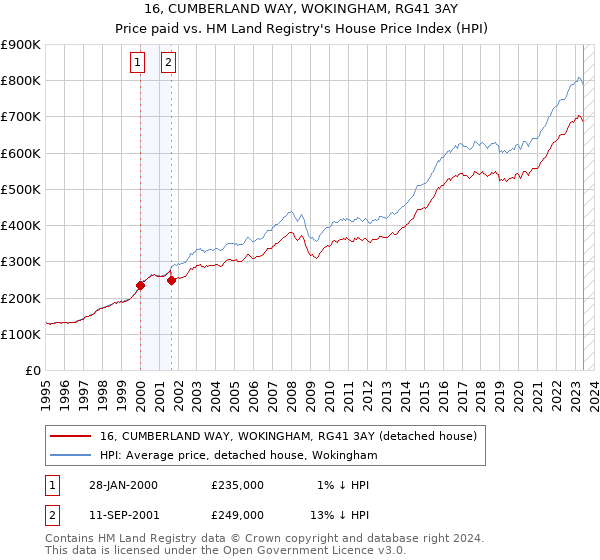 16, CUMBERLAND WAY, WOKINGHAM, RG41 3AY: Price paid vs HM Land Registry's House Price Index
