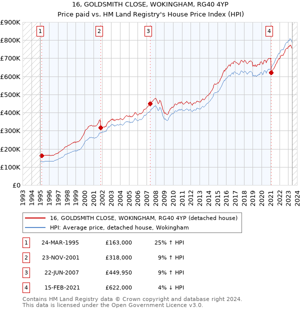 16, GOLDSMITH CLOSE, WOKINGHAM, RG40 4YP: Price paid vs HM Land Registry's House Price Index