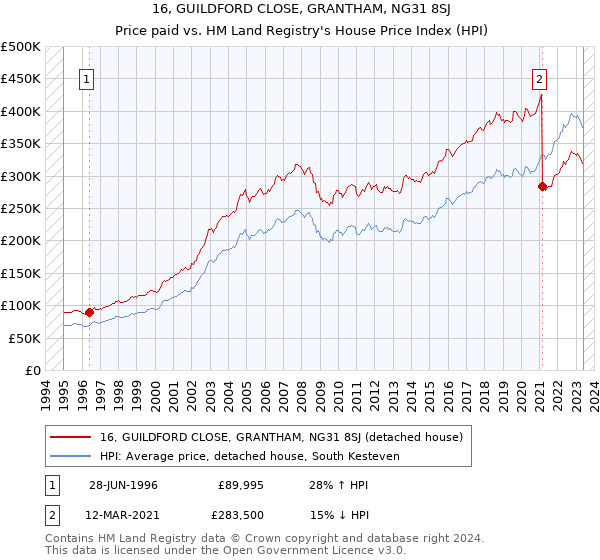 16, GUILDFORD CLOSE, GRANTHAM, NG31 8SJ: Price paid vs HM Land Registry's House Price Index