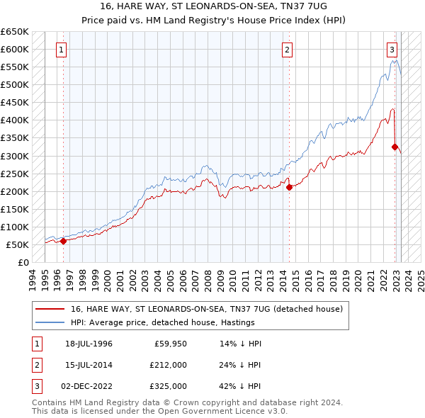 16, HARE WAY, ST LEONARDS-ON-SEA, TN37 7UG: Price paid vs HM Land Registry's House Price Index