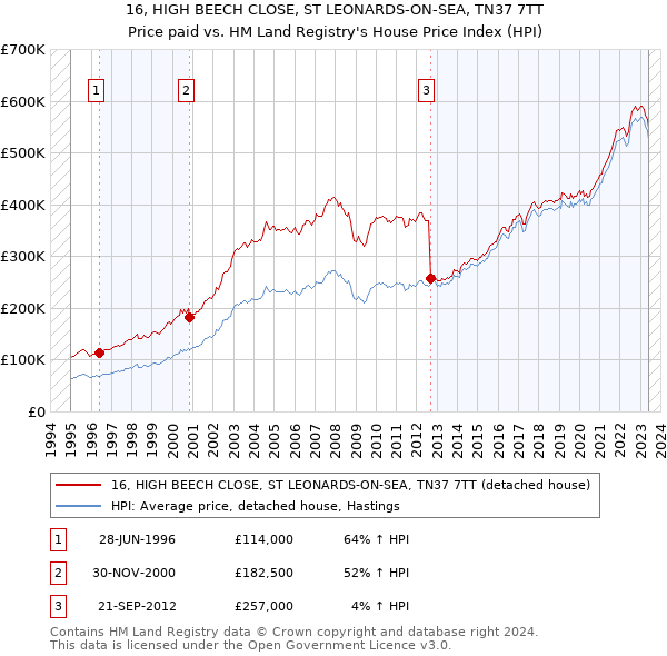 16, HIGH BEECH CLOSE, ST LEONARDS-ON-SEA, TN37 7TT: Price paid vs HM Land Registry's House Price Index