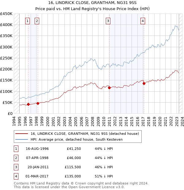 16, LINDRICK CLOSE, GRANTHAM, NG31 9SS: Price paid vs HM Land Registry's House Price Index